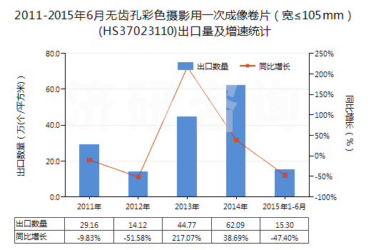 2011-2015年6月無(wú)齒孔彩色攝影用一次成像卷片（寬≤105mm）(HS37023110)出口量及增速統(tǒng)計(jì)